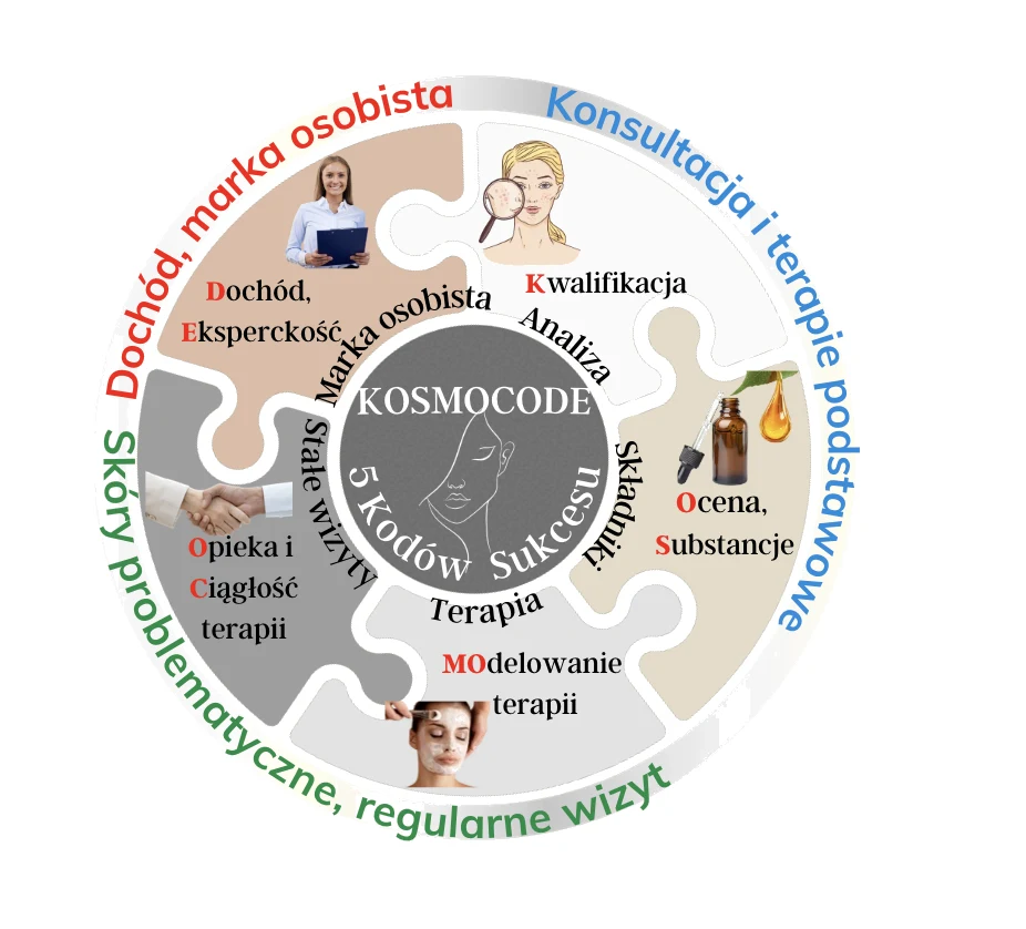 System KOSMOCODE: 5 Kodów Sukcesu